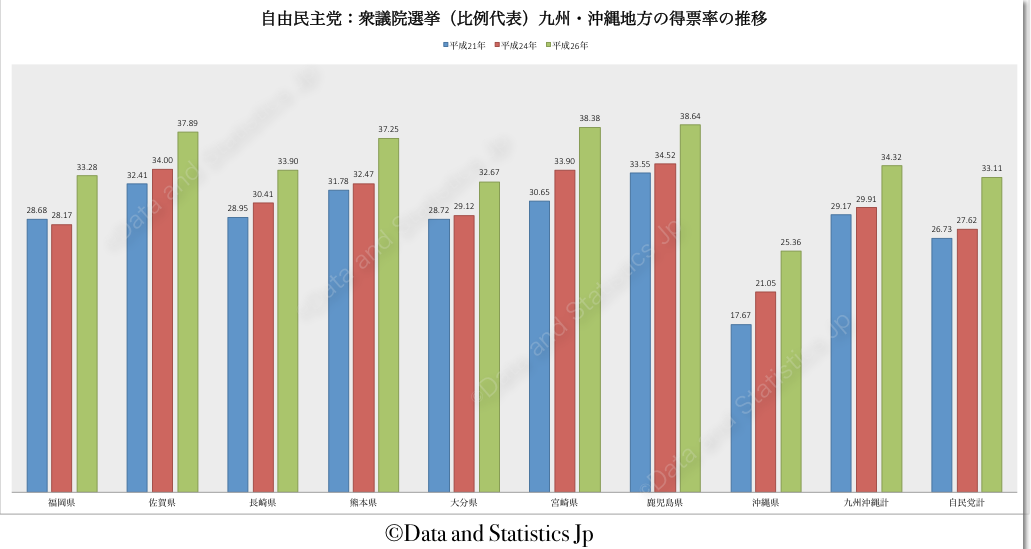 自由民主党　九州沖縄地方　得票率の推移